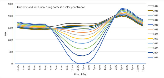 SWIS Minimum Demand Issue (duck curve 2013-25).png